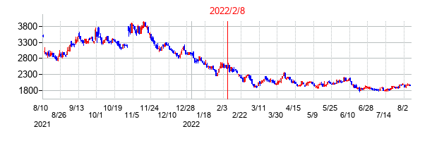 2022年2月8日決算発表前後のの株価の動き方