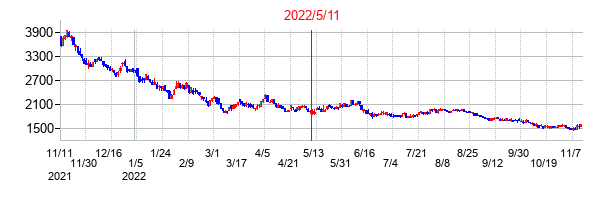 2022年5月11日決算発表前後のの株価の動き方
