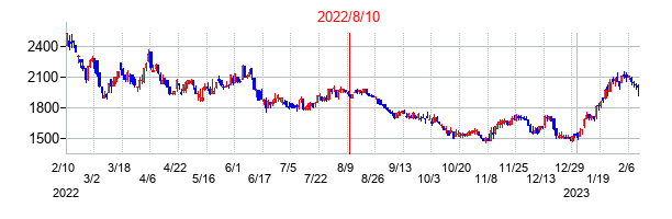 2022年8月10日決算発表前後のの株価の動き方