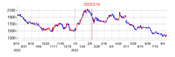 2023年2月14日決算発表前後のの株価の動き方