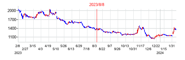 2023年8月8日決算発表前後のの株価の動き方