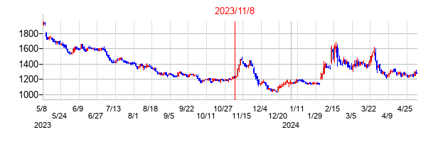 2023年11月8日決算発表前後のの株価の動き方