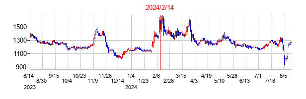 2024年2月14日決算発表前後のの株価の動き方