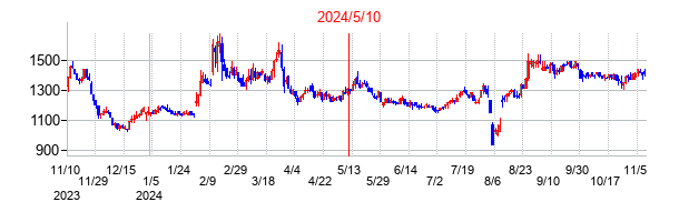 2024年5月10日決算発表前後のの株価の動き方