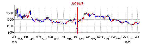 2024年8月8日決算発表前後のの株価の動き方