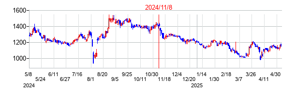 2024年11月8日決算発表前後のの株価の動き方