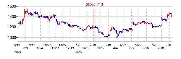 2025年2月13日決算発表前後のの株価の動き方