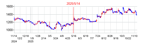 2025年5月14日決算発表前後のの株価の動き方