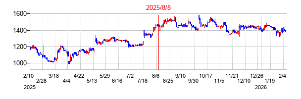 2025年8月8日決算発表前後のの株価の動き方
