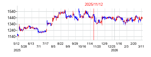 2025年11月12日決算発表前後のの株価の動き方