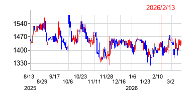 2026年2月13日決算発表前後のの株価の動き方