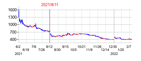 2021年8月11日決算発表前後のの株価の動き方