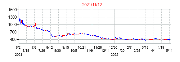 2021年11月12日決算発表前後のの株価の動き方