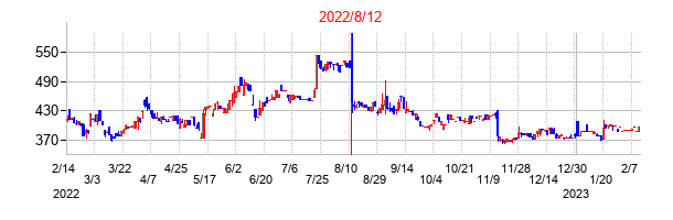 2022年8月12日決算発表前後のの株価の動き方