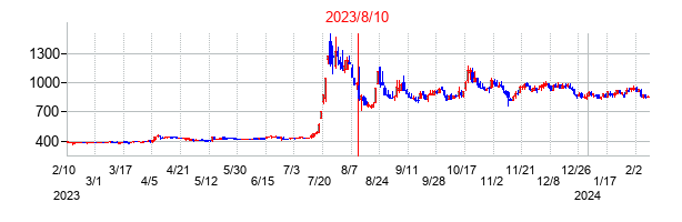 2023年8月10日決算発表前後のの株価の動き方