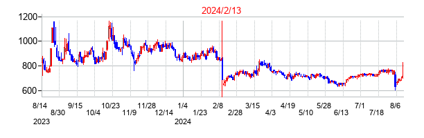 2024年2月13日決算発表前後のの株価の動き方