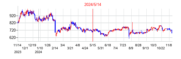 2024年5月14日決算発表前後のの株価の動き方