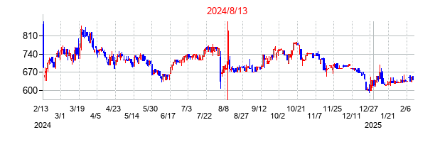 2024年8月13日決算発表前後のの株価の動き方