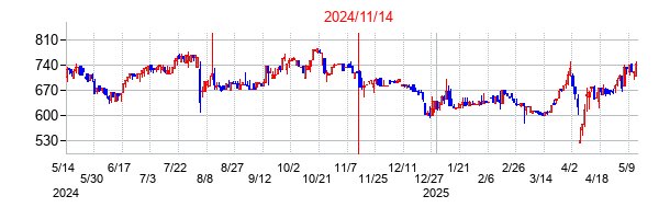 2024年11月14日決算発表前後のの株価の動き方