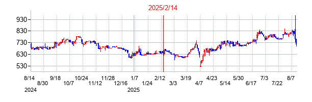 2025年2月14日決算発表前後のの株価の動き方