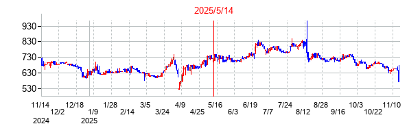 2025年5月14日決算発表前後のの株価の動き方