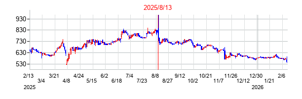 2025年8月13日決算発表前後のの株価の動き方
