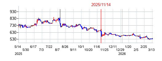 2025年11月14日決算発表前後のの株価の動き方