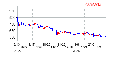 2026年2月13日決算発表前後のの株価の動き方