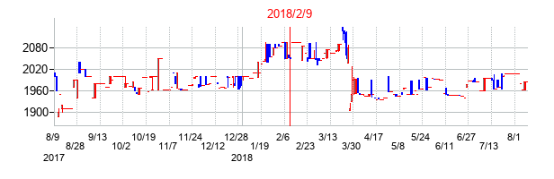 2018年2月9日決算発表前後のの株価の動き方