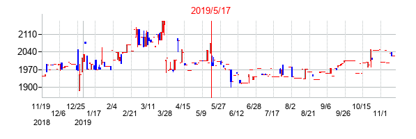 2019年5月17日決算発表前後のの株価の動き方