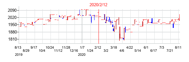 2020年2月12日決算発表前後のの株価の動き方