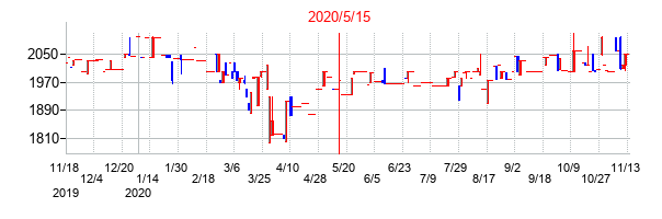2020年5月15日決算発表前後のの株価の動き方