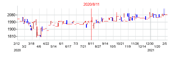 2020年8月11日決算発表前後のの株価の動き方