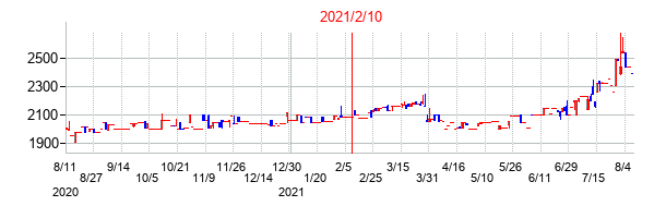 2021年2月10日決算発表前後のの株価の動き方