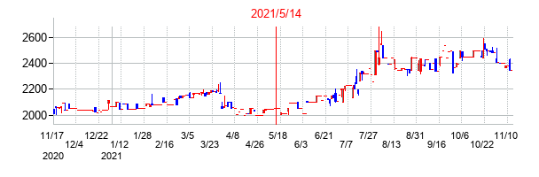 2021年5月14日決算発表前後のの株価の動き方