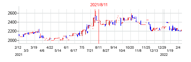 2021年8月11日決算発表前後のの株価の動き方