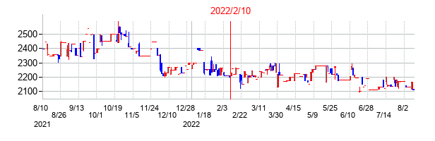 2022年2月10日決算発表前後のの株価の動き方