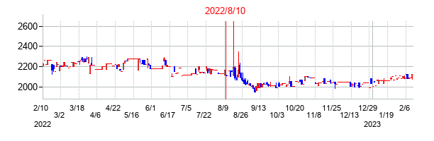 2022年8月10日決算発表前後のの株価の動き方