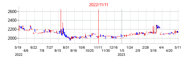 2022年11月11日決算発表前後のの株価の動き方