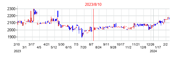 2023年8月10日決算発表前後のの株価の動き方