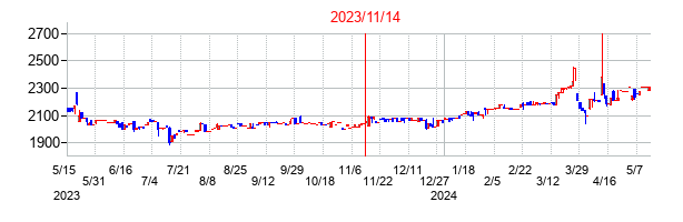 2023年11月14日決算発表前後のの株価の動き方