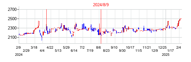 2024年8月9日決算発表前後のの株価の動き方
