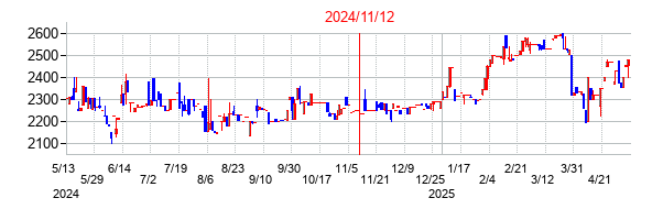 2024年11月12日決算発表前後のの株価の動き方