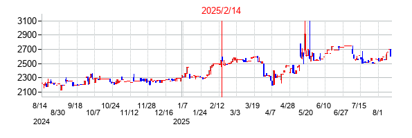 2025年2月14日決算発表前後のの株価の動き方