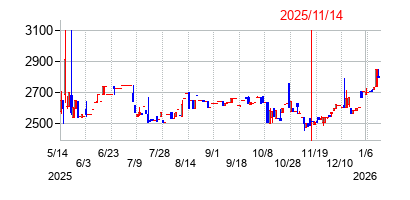 2025年11月14日決算発表前後のの株価の動き方