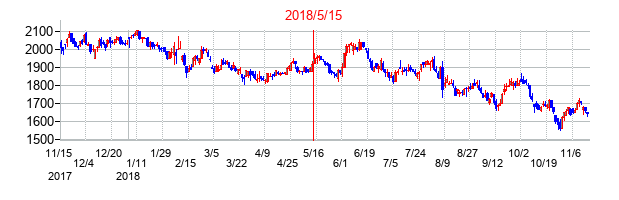 2018年5月15日決算発表前後のの株価の動き方