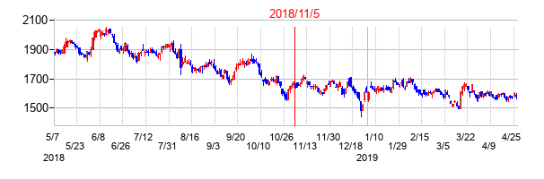 2018年11月5日決算発表前後のの株価の動き方