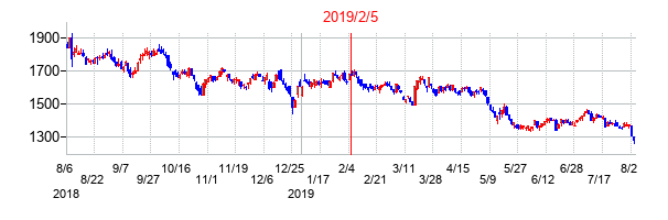2019年2月5日決算発表前後のの株価の動き方