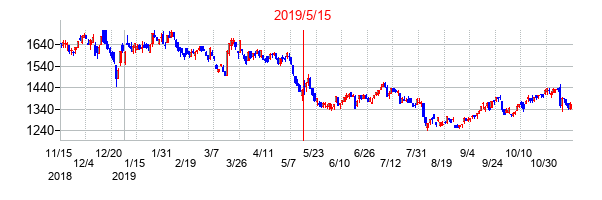 2019年5月15日決算発表前後のの株価の動き方