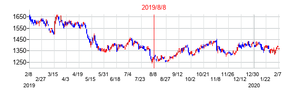 2019年8月8日決算発表前後のの株価の動き方